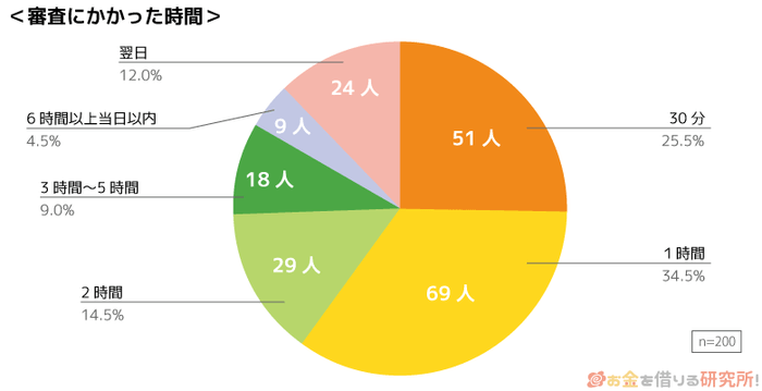 審査にかかった時間のグラフ