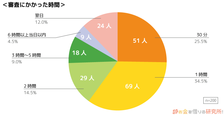 審査にかかった時間のグラフ