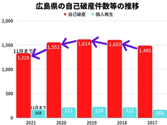 2021年の広島県の自己破産件数は、11月時点で2020年同月比6%減！