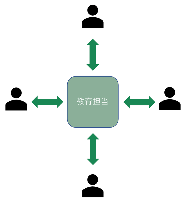 従来の関係性
