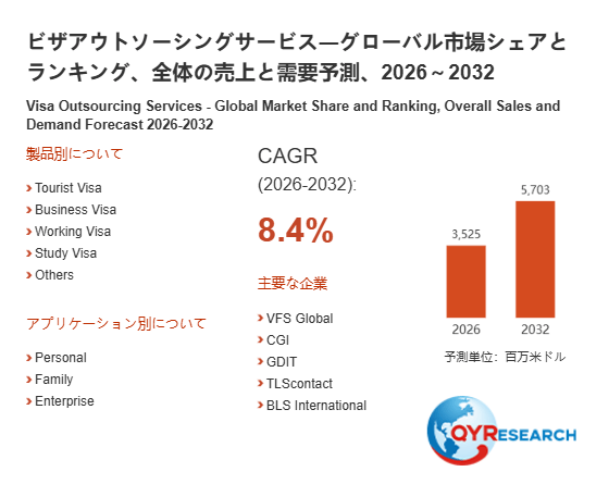 上記の図表/データは、QYResearchの最新レポート「ビザアウトソーシングサービス―グローバル市場シェアとランキング、全体の売上と需要予測、2026~2032」から引用されています。