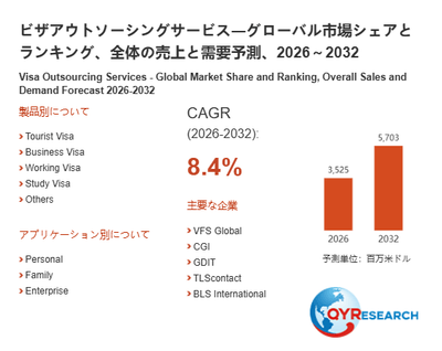 上記の図表/データは、QYResearchの最新レポート「ビザアウトソーシングサービス―グローバル市場シェアとランキング、全体の売上と需要予測、2026~2032」から引用されています。