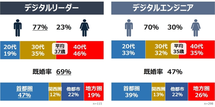 図4：デジタルリーダーの属性的特徴
