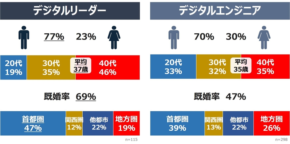 図4:デジタルリーダーの属性的特徴