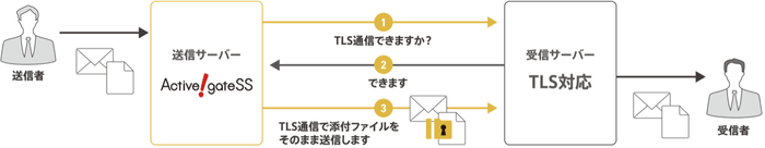 TLS確認機能