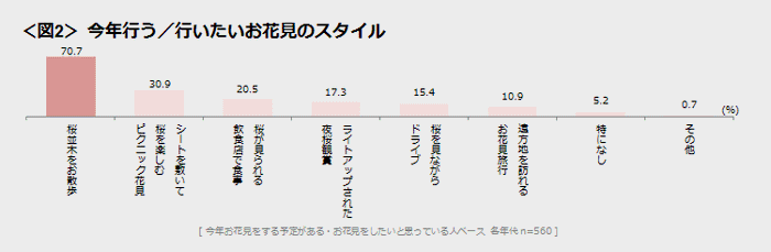 <図2> 今年行う/行いたいお花見のスタイル