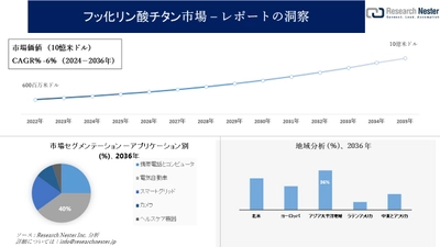 フッ化リン酸チタン市場調査の発展、傾向、需要、成長分析および予測2024―2036年