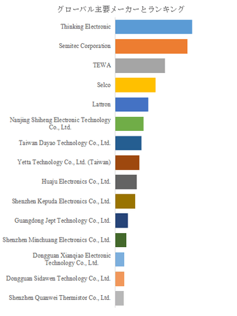 上記の図表/データは、YHResearchの最新レポート「グローバルMF55 薄膜タイプ NTC サーミスタのトップ会社の市場シェアおよびランキング 2025」から引用されている。