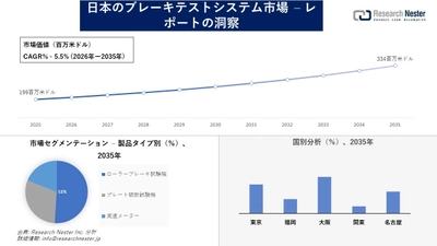 日本のブレーキテストシステム市場調査の発展、傾向、需要、成長分析および予測2026―2035年