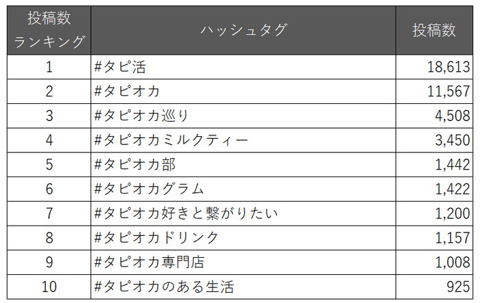 タピオカに関連するハッシュタグランキング