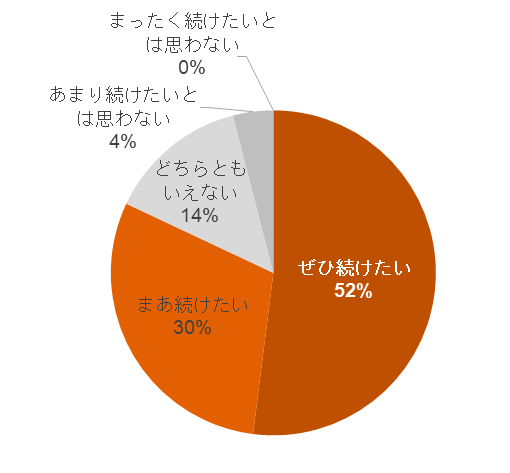 図4　図4昼歯みがき継続意向 