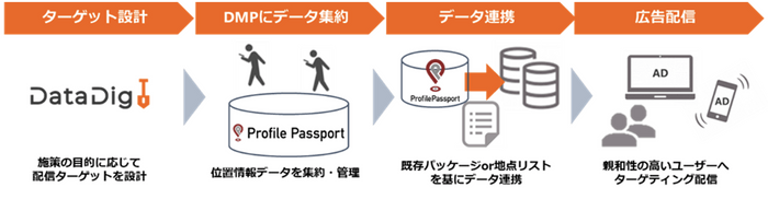 各メディアへの広告配信