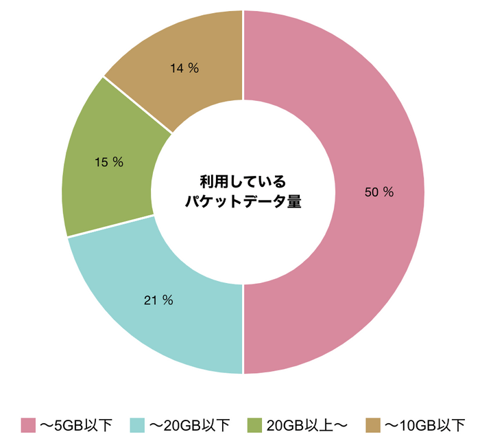 調査結果(2)利用しているパケットデータ量 
