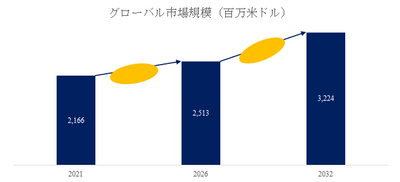 図.   低圧防爆モーター世界総市場規模