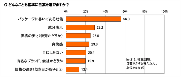 目薬を選ぶ基準は?