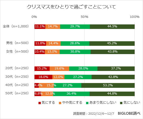 クリスマスをひとりで過ごすことについて