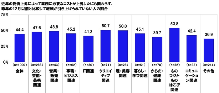 近年の物価上昇によって業務に必要なコストが上昇したにも関わらず、昨年の12月以前と比較して報酬が引き上げられていない人の割合