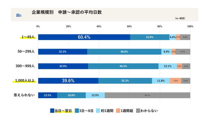 企業規模別_申請～承認の平均日数