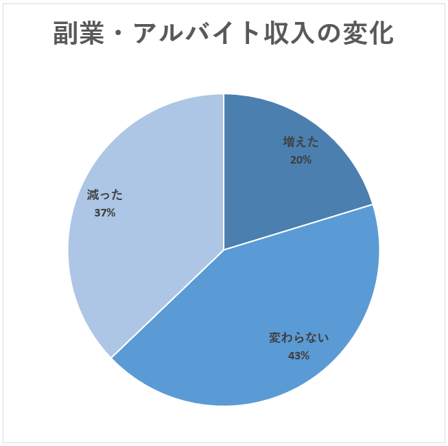 副業・アルバイト収入の変化