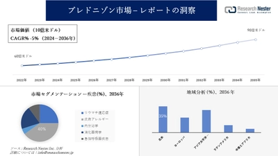 プレドニゾン市場調査の発展、傾向、需要、成長分析および予測2024―2036年