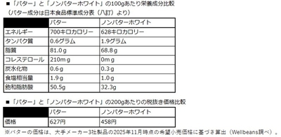 「wellbeans non butter white」利用意向聞き取り時、回答者に提示した情報(成分・価格表)