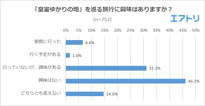 「皇室ゆかりの地」を巡る旅行に興味はありますか？