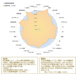 高齢者のうち約3割は「栄養が充足しない食生活」を送っている 　健康を気遣うものの食事は栄養が不足しがちな 「健康・食リテラシーが低い高齢者」の特徴とは 「高齢者の食卓写真調査2019年」を発表