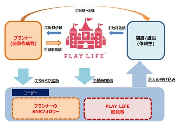 ～実名型体験投稿メディアを用いた地域情報の発信をサポート～ プレイライフ株式会社に投資実行しました