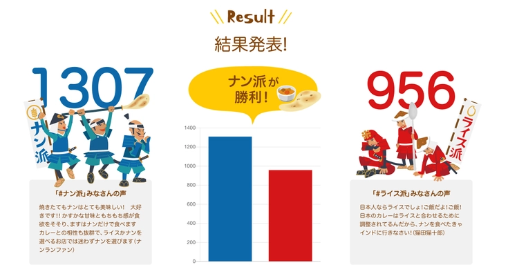 カレーはナン派VSライス派　一般投票結果発表　 ナン派が勝利　 ～国民食「カレーライス」に変化の兆し～　 カレーはナン派VSライス派プロジェクト