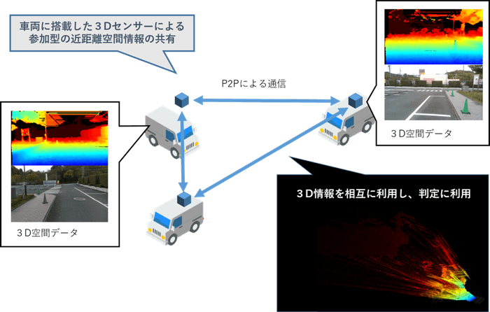 【参考資料2 車両間における3Dデータの相互利用による、空間リスクマネジメント】