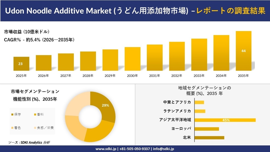 うどん用添加物市場の規模推移と地域別シェア分布