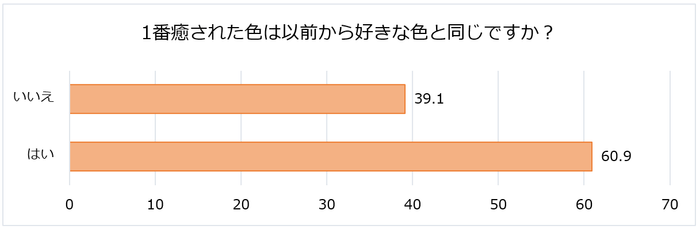 「一番癒された色は以前から好きな色と同じですか？」2020.6調査