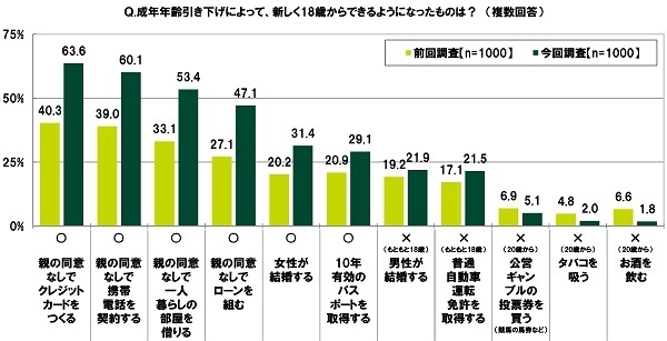 成年年齢引き下げによって、新しく18歳からできるようになったものは？