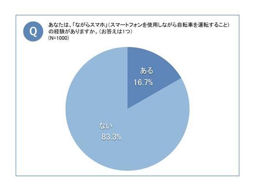 ながらスマホ経験有無について