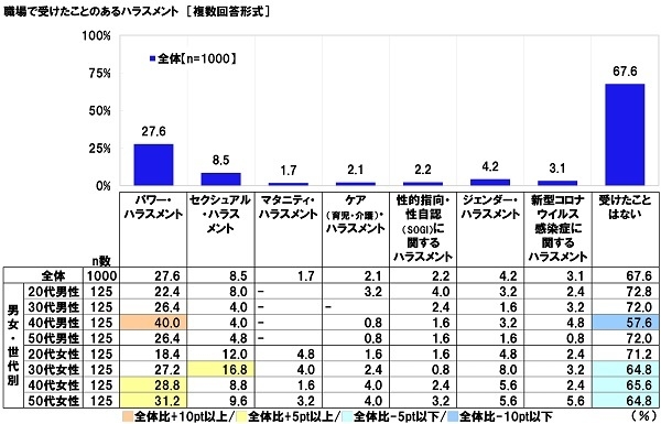 職場で受けたことのあるハラスメント