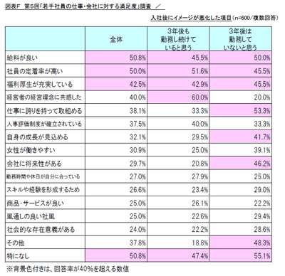 図表F 第5回「若手社員の仕事・会社に対する満足度」調査/入社後にイメージが悪化した項目