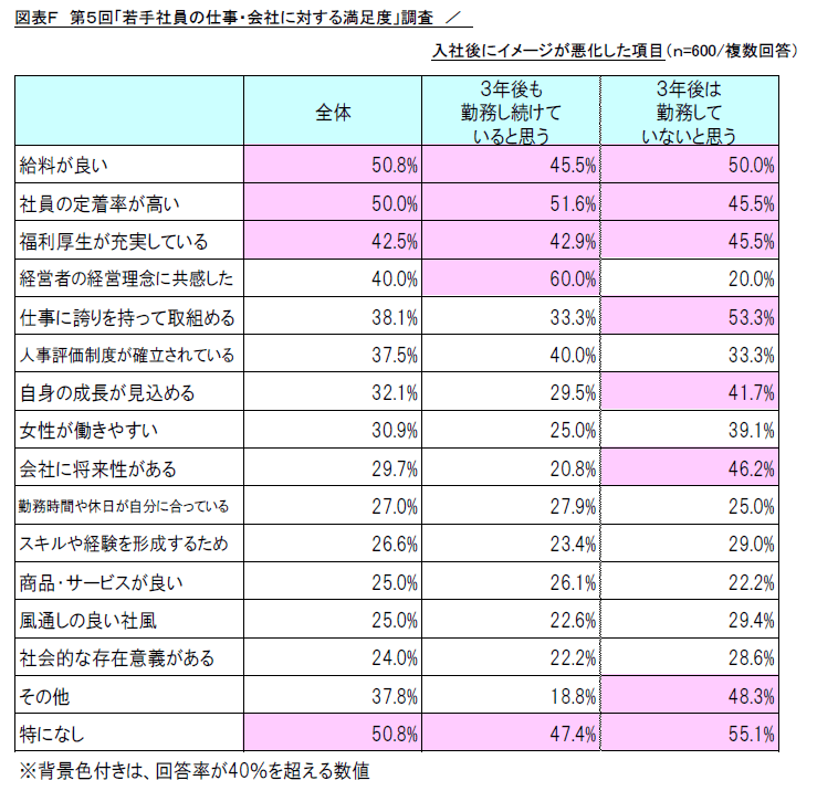 図表F 第5回「若手社員の仕事・会社に対する満足度」調査/入社後にイメージが悪化した項目