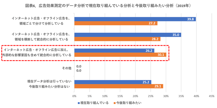 図表6. 広告効果測定のデータ分析で現在取り組んでいる分析と今後取り組みたい分析(2019年)
