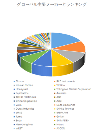 図.   世界の工業用温度コントローラー市場におけるトップ26企業のランキングと市場シェア（2024年の調査データに基づく；最新のデータは、当社の最新調査データに基づいている）