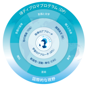 国際バカロレア ディプロマプログラムの全体像