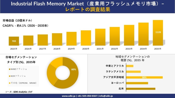 産業用フラッシュメモリ市場の市場規模推移、セグメンテーション、地域別概要