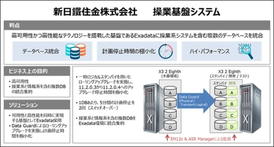 新日鐵住金、製鉄所の生産を支える操業系システムのIT基盤として「Oracle　Exadata」を導入