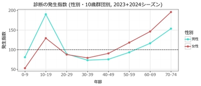 年代別
