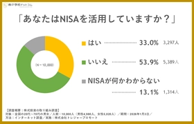 【NISA利用状況】全国1万人の3人に1人がNISAを活用。20代では「NISAが何かわからない」が2割超え