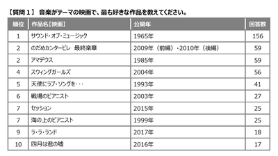 あなたが好きな「音楽」がテーマの映画・マンガ・アニメ作品は？ 「のだめカンタービレ」、マンガで1位、映画、アニメで2位にランクイン