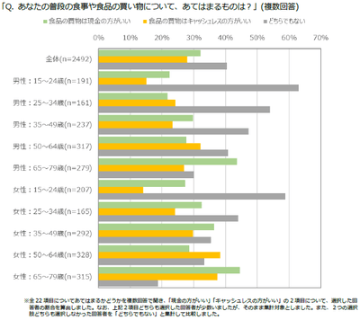 図表5　食品の買物は現金かキャッシュレスか