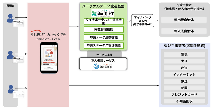 引越れんらく帳とBizMINTによる引越し関連情報流通の全体像