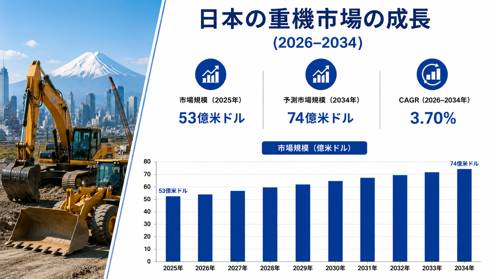 日本の重建設機械市場、インフラ整備の拡大を背景に2034年までに74億米ドル規模に達する見通し