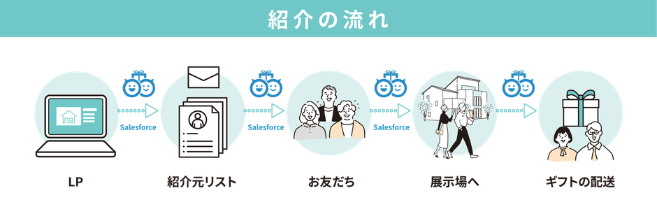 紹介キャンペーンの流れ