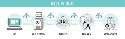 紹介キャンペーンの流れ